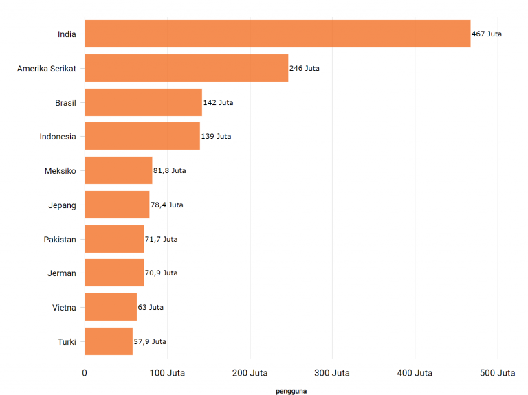 Data Pengguna Youtube