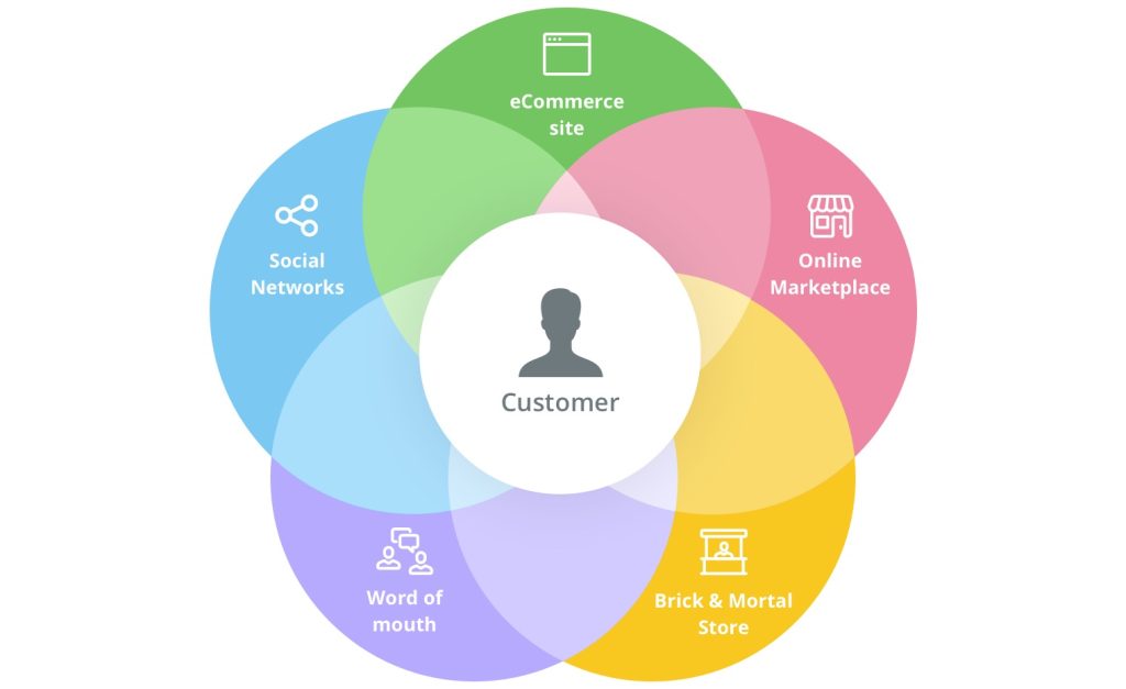 Kesalahan dalam Penerapan Strategi Omnichannel yang Membuat Marketing Tidak Optimal