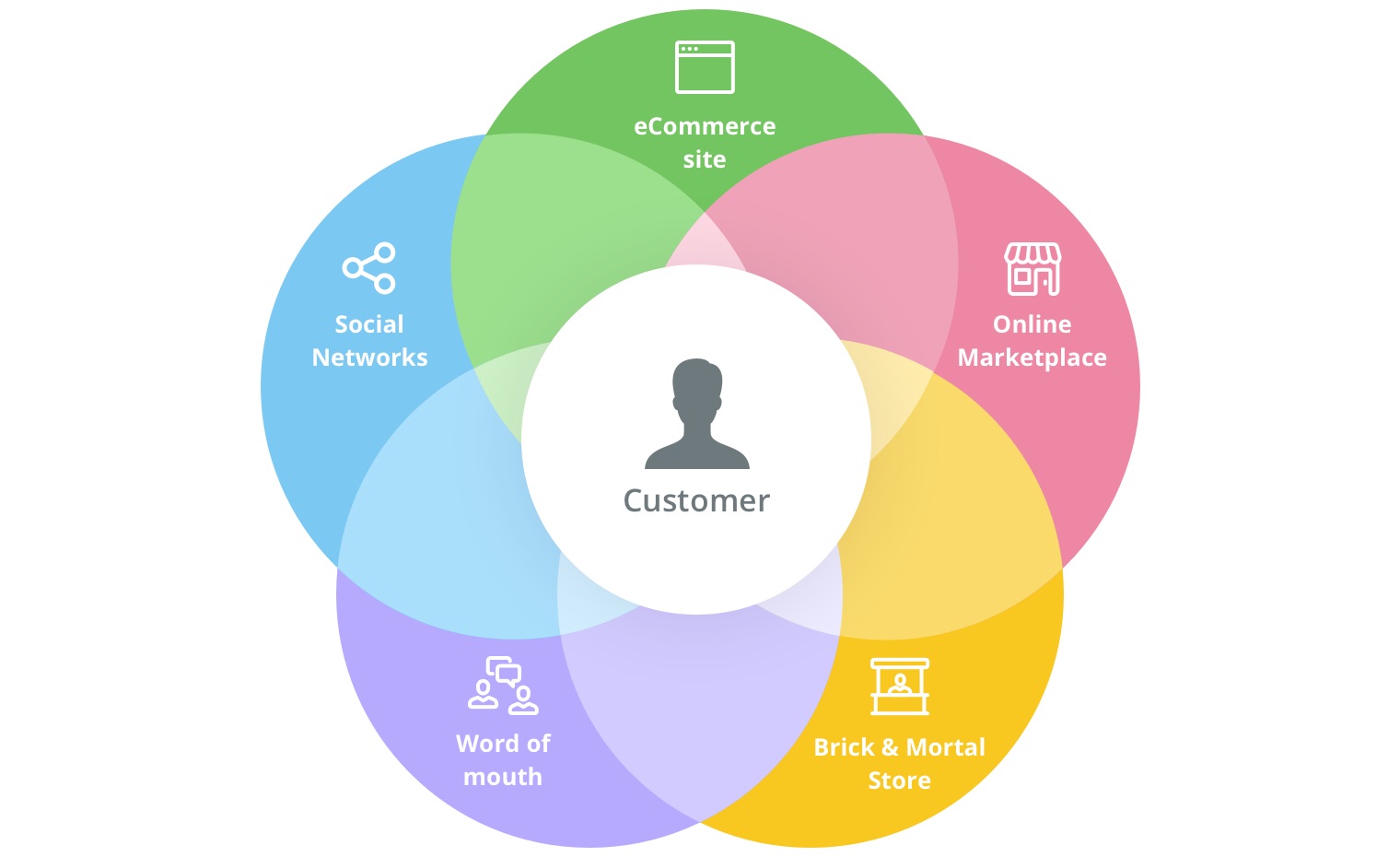 Kesalahan dalam Penerapan Strategi Omnichannel yang Membuat Marketing Tidak Optimal