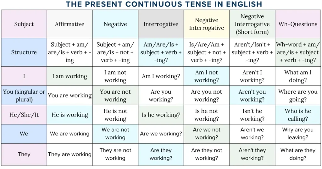 present continous tense